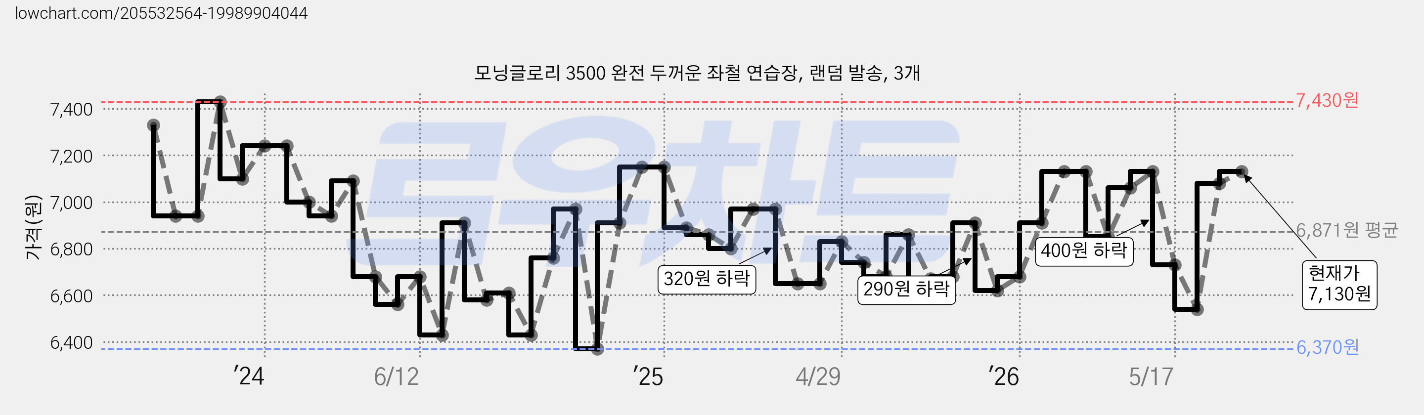 모닝글로리 3500 완전 두꺼운 좌철 연습장, 랜덤 발송, 3개 가격 변동 차트, 현재가 7,130원, 관측 최저가 6,370원