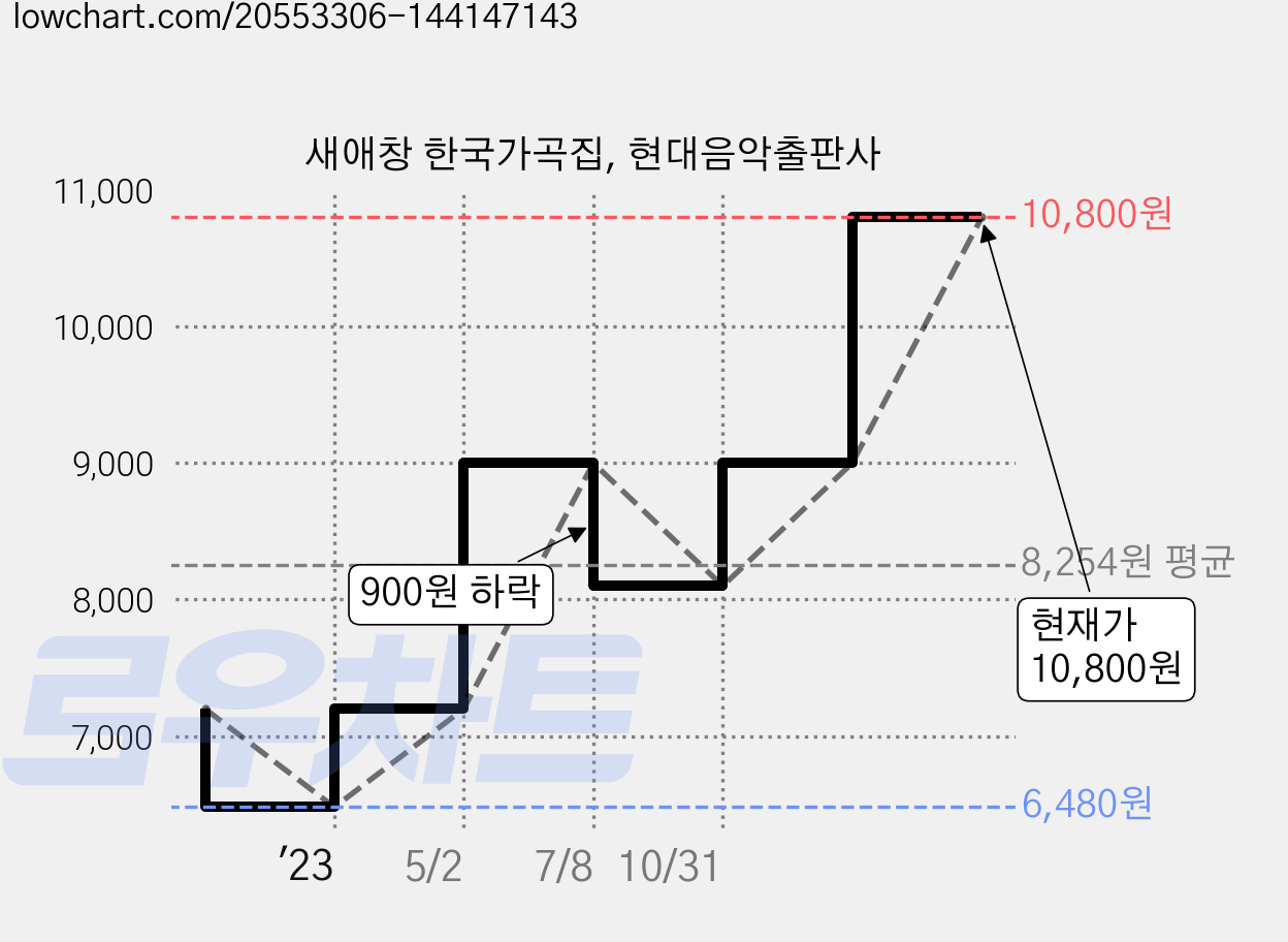 새애창 한국가곡집, 현대음악출판사 가격 변동 차트, 현재가 10,800원, 관측 최저가 6,480원