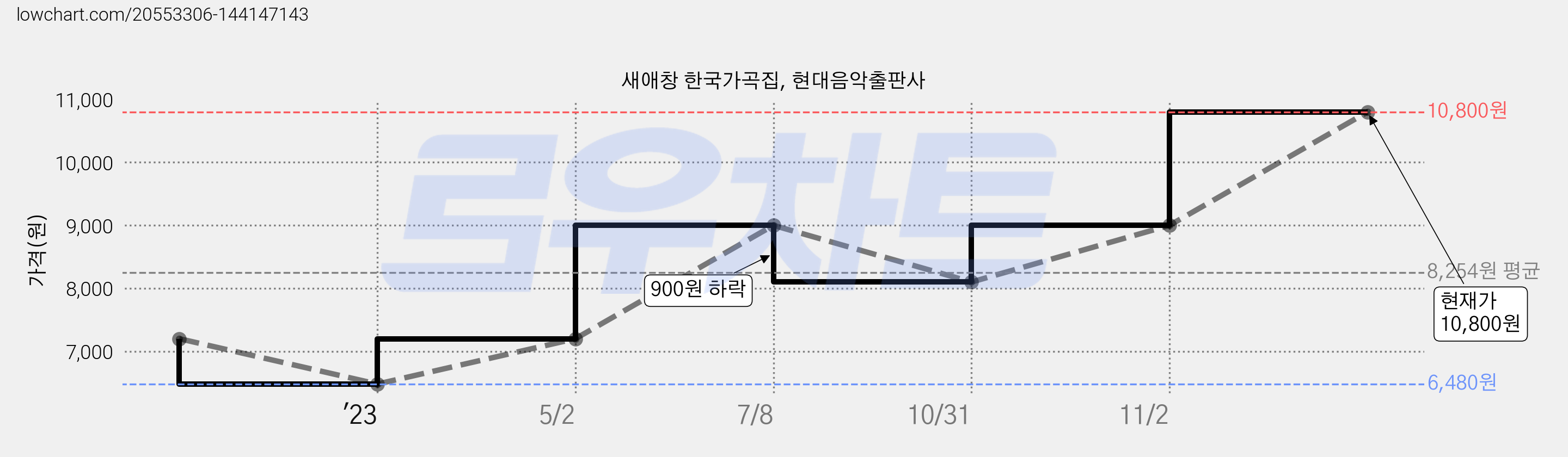새애창 한국가곡집, 현대음악출판사 가격 변동 차트, 현재가 10,800원, 관측 최저가 6,480원
