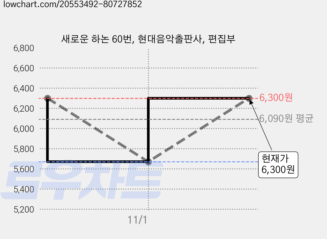 새로운 하논 60번, 현대음악출판사, 편집부 가격 변동 차트, 현재가 6,300원, 관측 최저가 5,670원