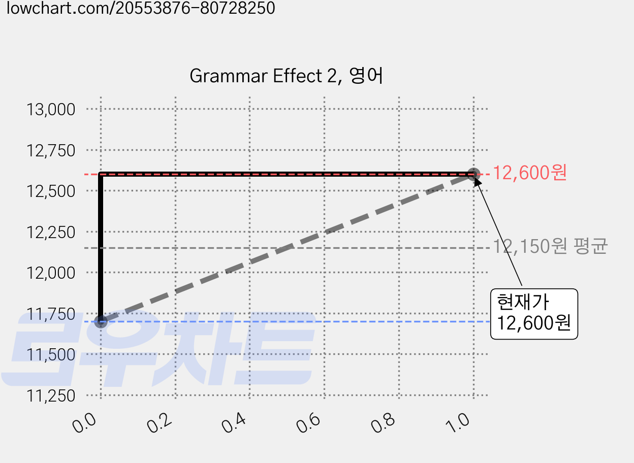 Grammar Effect 2, 영어 가격 변동 차트, 현재가 12,600원, 관측 최저가 11,700원