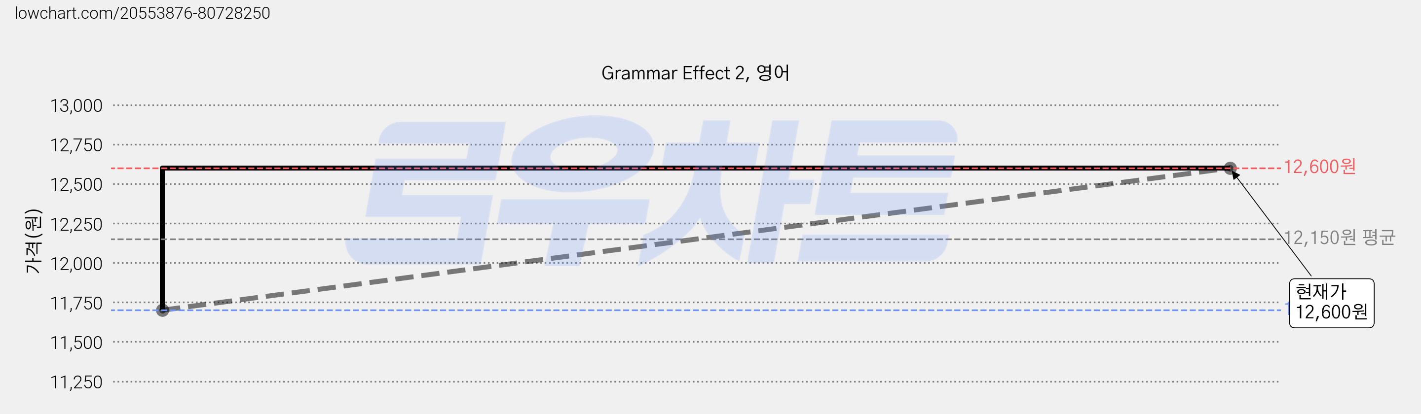 Grammar Effect 2, 영어 가격 변동 차트, 현재가 12,600원, 관측 최저가 11,700원