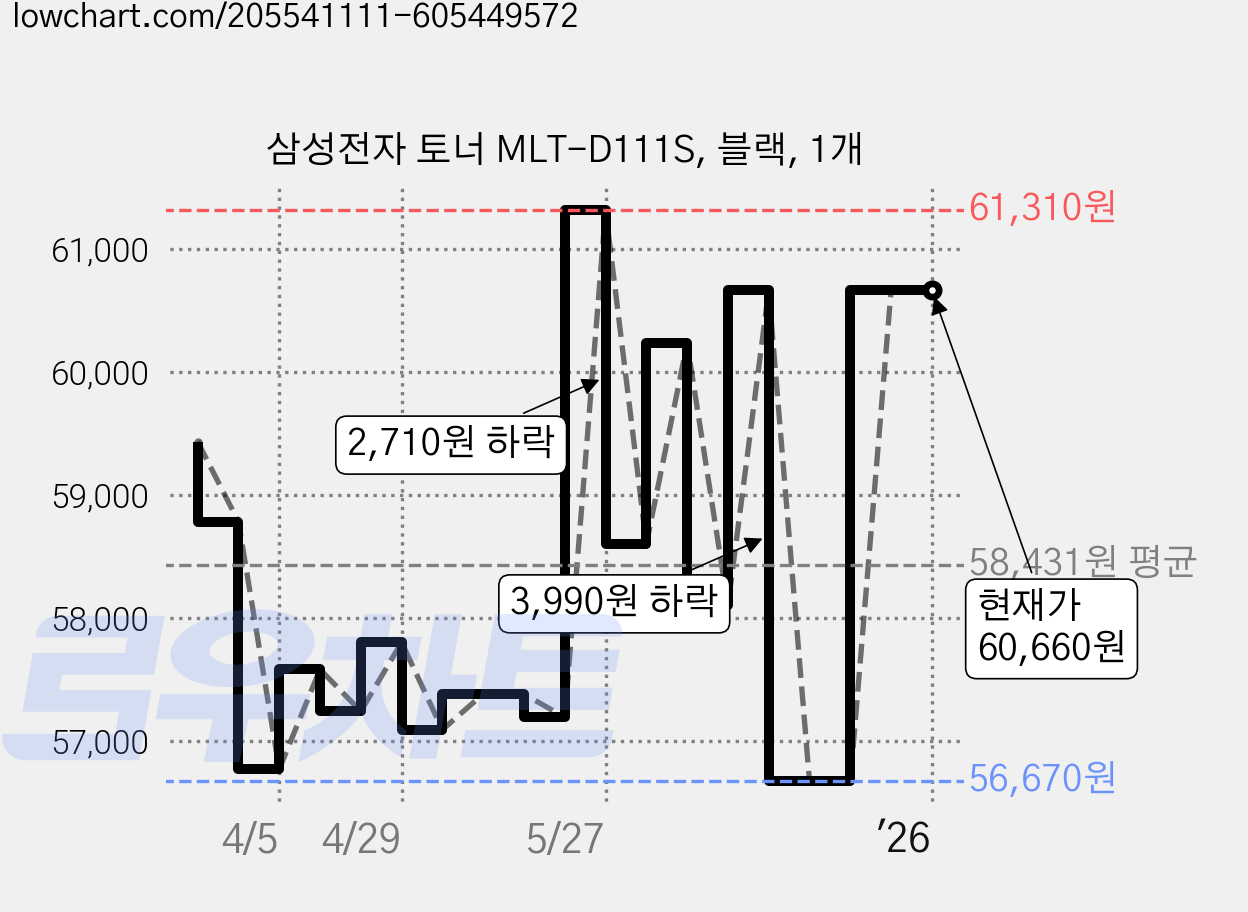 삼성전자 토너 MLT-D111S, 블랙, 1개 가격 변동 차트, 현재가 60,660원, 역대최저가