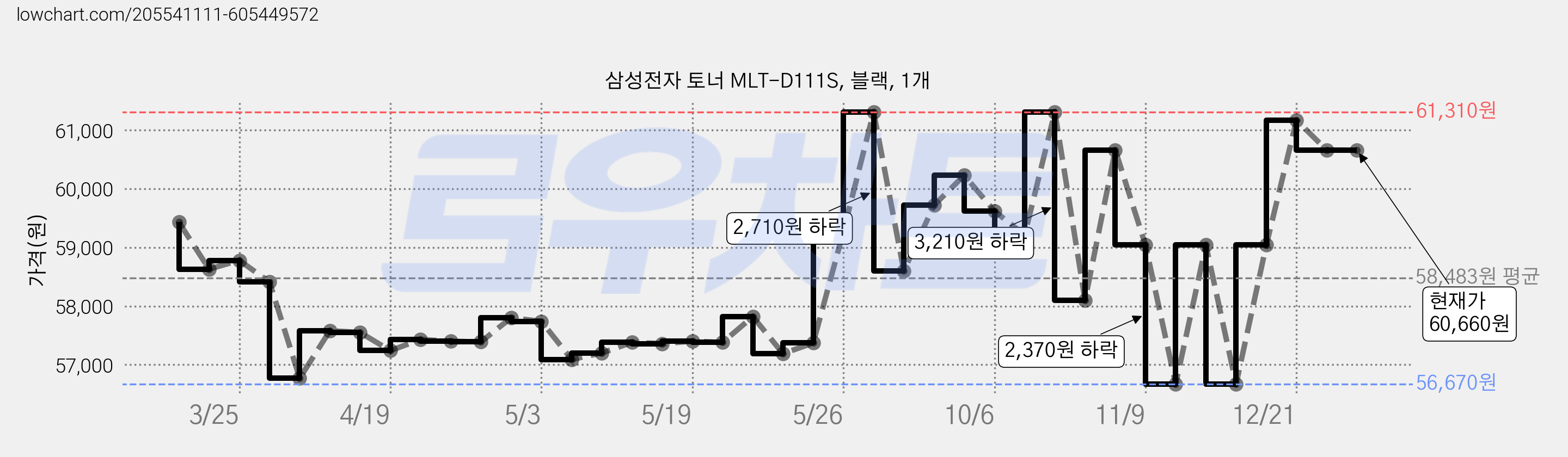 삼성전자 토너 MLT-D111S, 블랙, 1개 가격 변동 차트, 현재가 60,660원, 역대최저가