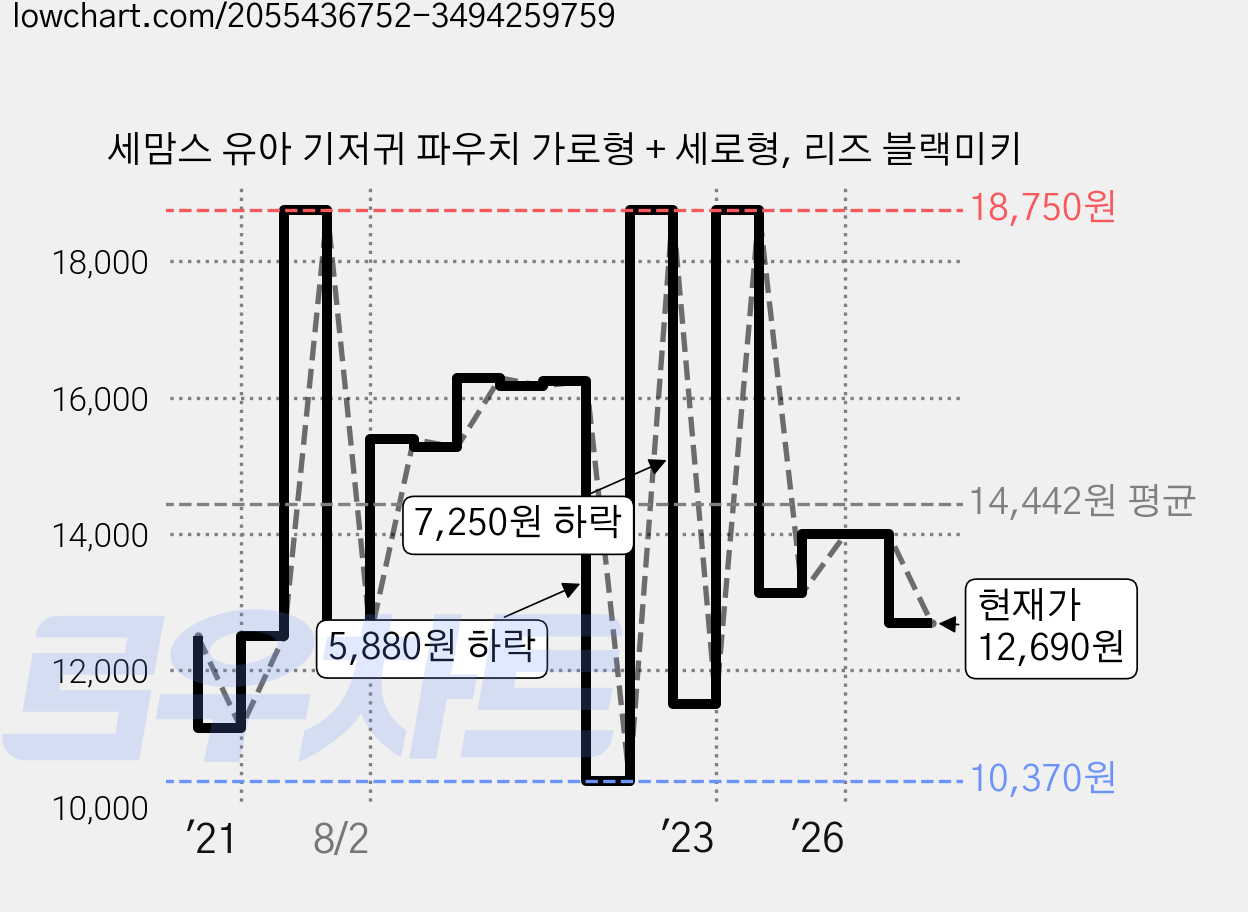 세맘스 유아 기저귀 파우치 가로형 + 세로형, 리즈 블랙미키 가격 변동 차트, 현재가 12,690원, 관측 최저가 10,370원