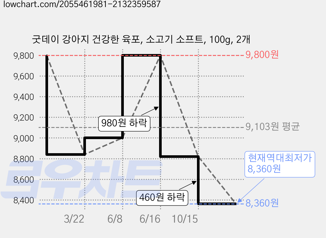 굿데이 강아지 건강한 육포, 소고기 소프트, 100g, 2개 가격 변동 차트, 현재가 8,360원, 역대최저가