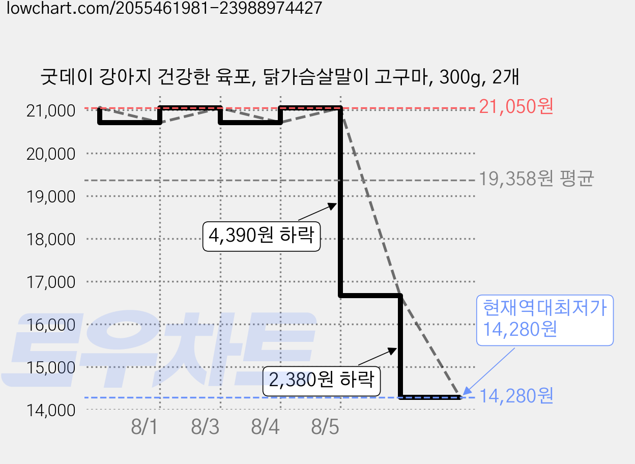 굿데이 강아지 건강한 육포, 닭가슴살말이 고구마, 300g, 2개 가격 변동 차트, 현재가 14,280원, 역대최저가