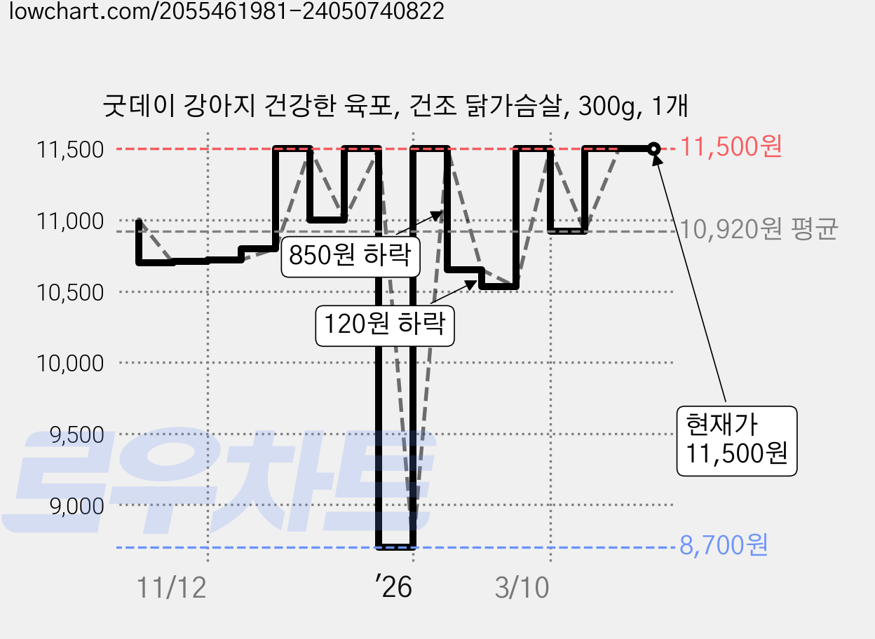 굿데이 강아지 건강한 육포, 건조 닭가슴살, 300g, 1개 가격 변동 차트, 현재가 11,500원, 관측 최저가 8,700원