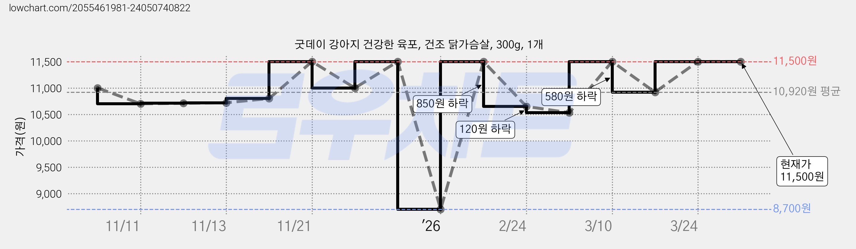 굿데이 강아지 건강한 육포, 건조 닭가슴살, 300g, 1개 가격 변동 차트, 현재가 11,500원, 관측 최저가 8,700원