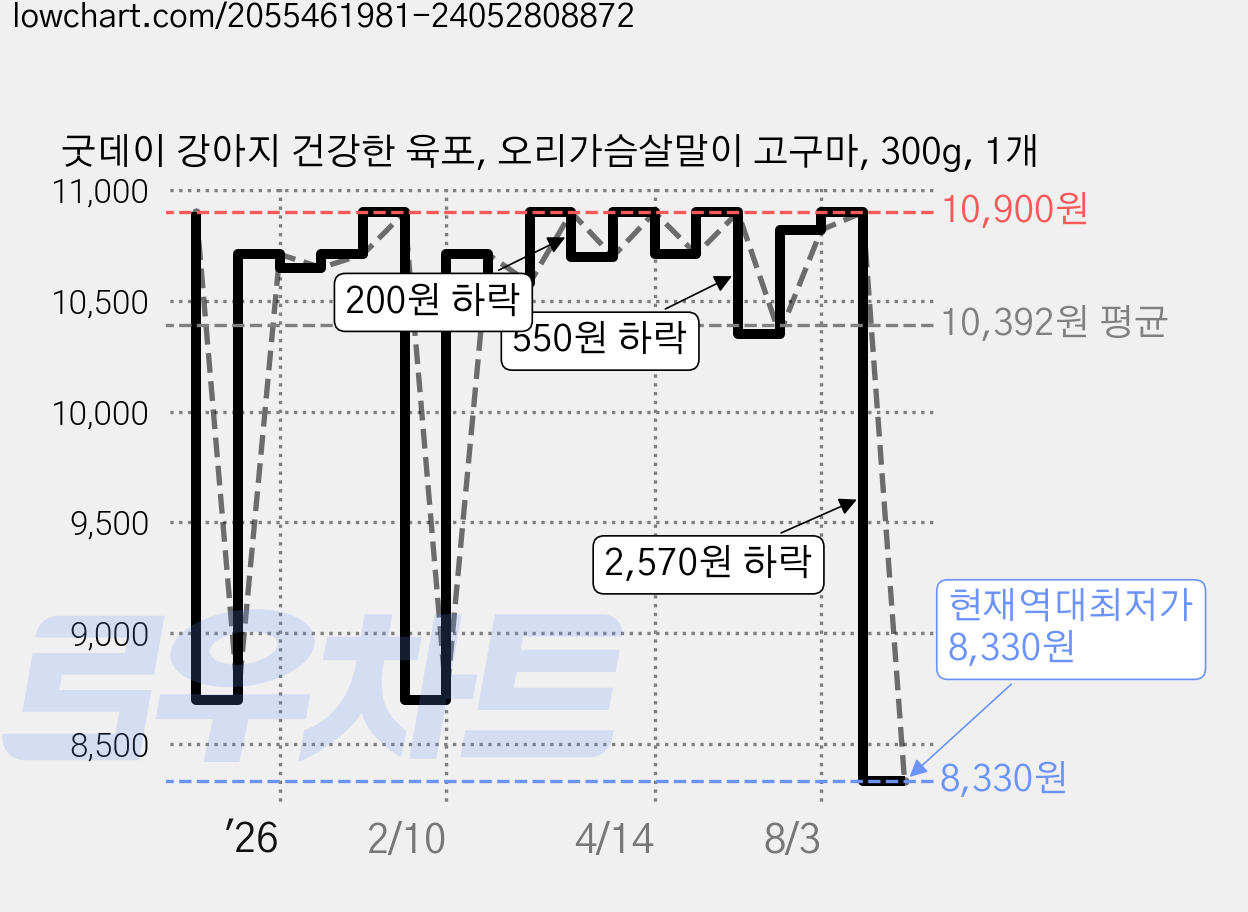 굿데이 강아지 건강한 육포, 오리가슴살말이 고구마, 300g, 1개 가격 변동 차트, 현재가 8,330원, 역대최저가