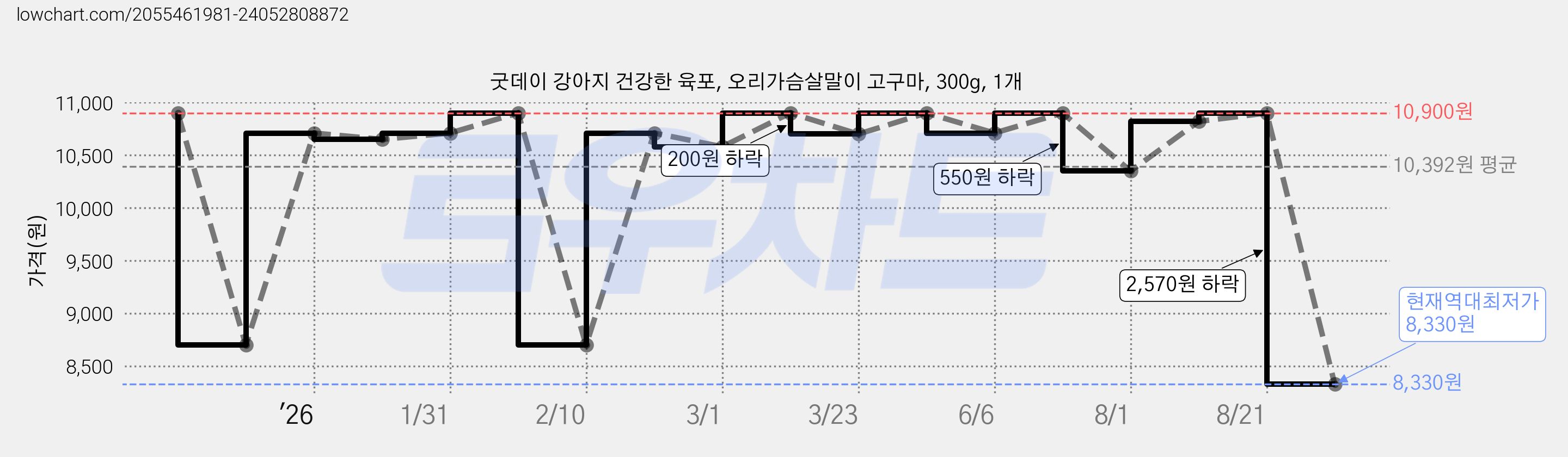 굿데이 강아지 건강한 육포, 오리가슴살말이 고구마, 300g, 1개 가격 변동 차트, 현재가 8,330원, 역대최저가
