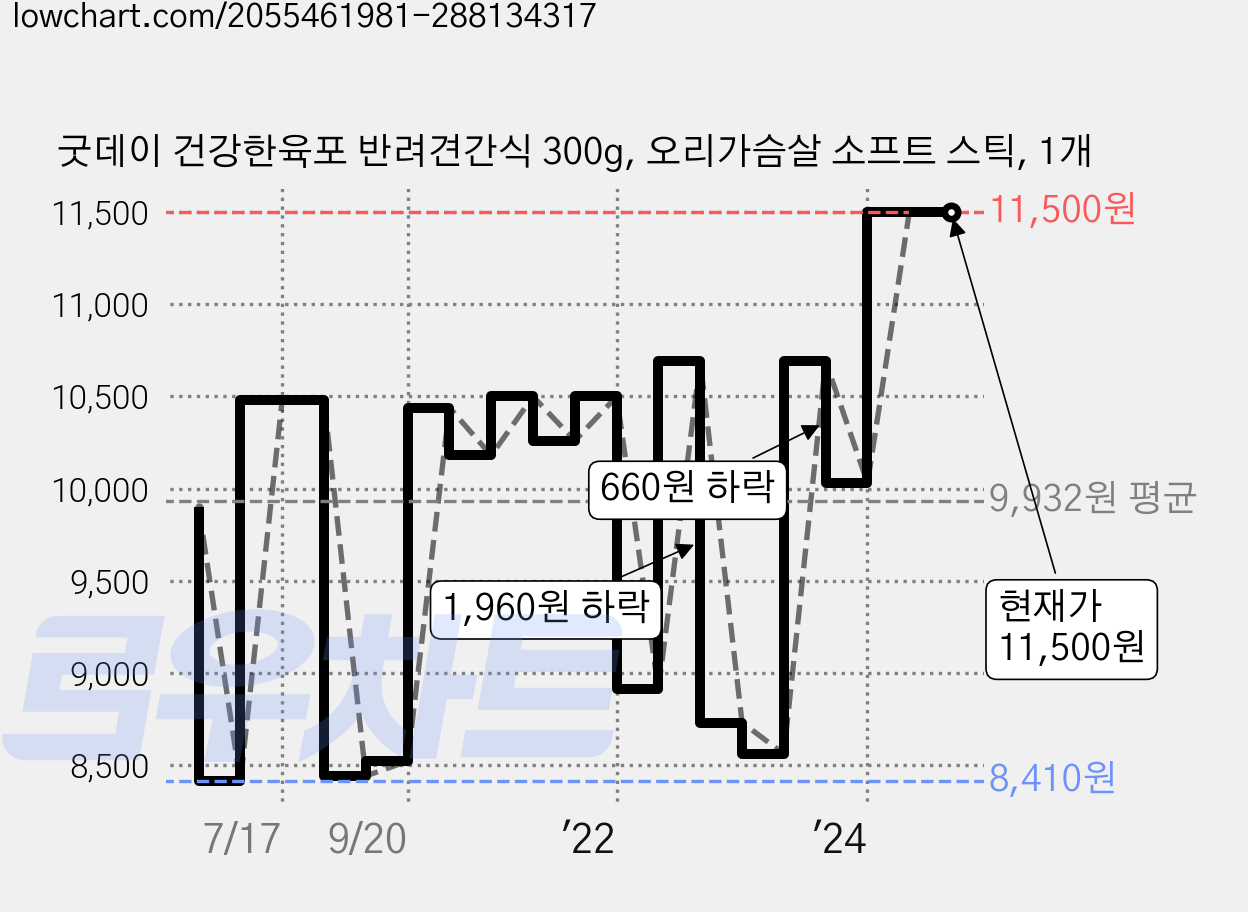 굿데이 건강한육포 반려견간식 300g, 오리가슴살 소프트 스틱, 1개 가격 변동 차트, 현재가 11,500원, 역대최저가