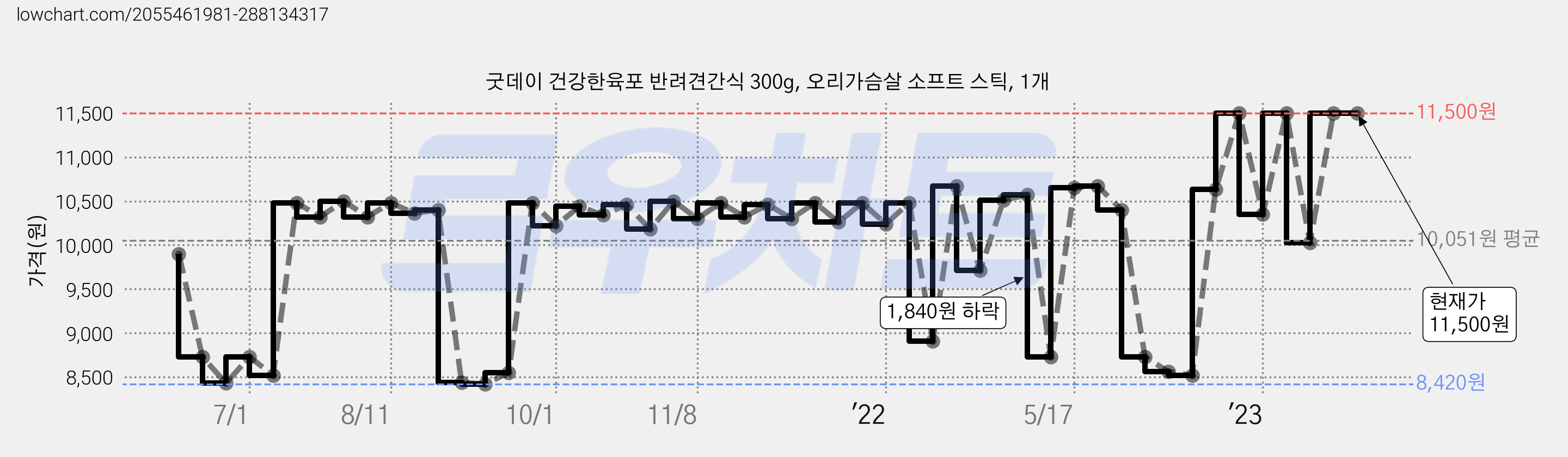 굿데이 건강한육포 반려견간식 300g, 오리가슴살 소프트 스틱, 1개 가격 변동 차트, 현재가 11,500원, 역대최저가
