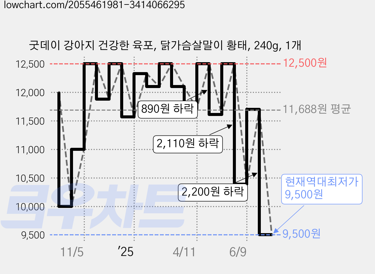 굿데이 강아지 건강한 육포, 닭가슴살말이 황태, 240g, 1개 가격 변동 차트, 현재가 9,500원, 역대최저가