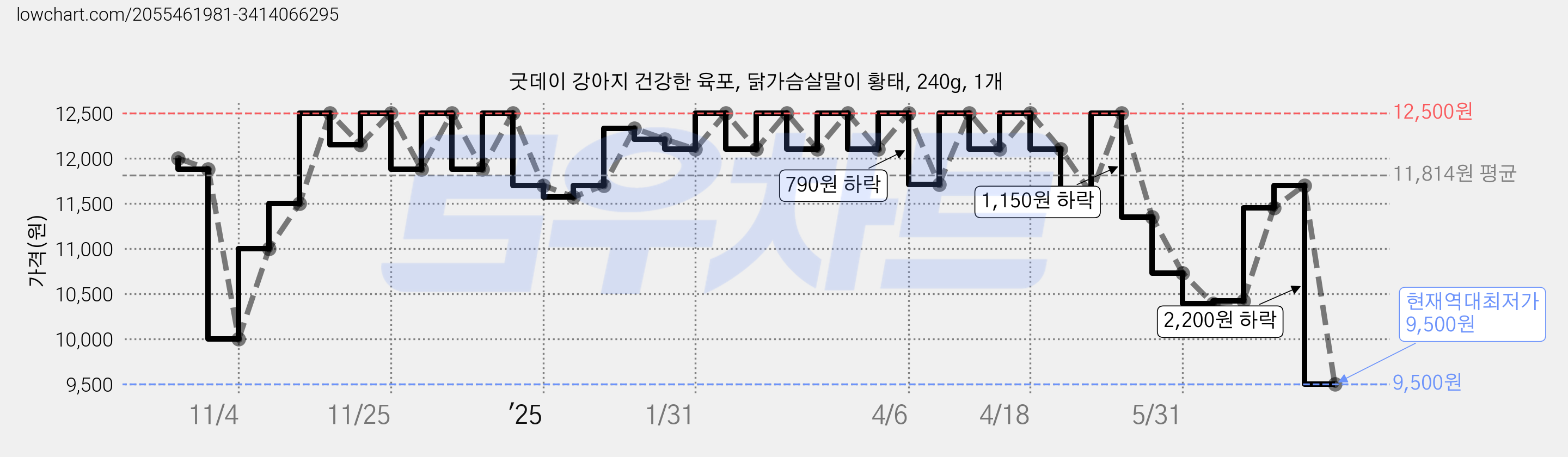 굿데이 강아지 건강한 육포, 닭가슴살말이 황태, 240g, 1개 가격 변동 차트, 현재가 9,500원, 역대최저가
