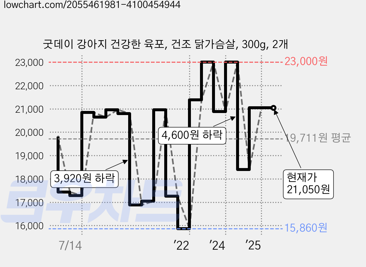 굿데이 강아지 건강한 육포, 건조 닭가슴살, 300g, 2개 가격 변동 차트, 현재가 21,050원, 관측 최저가 15,390원