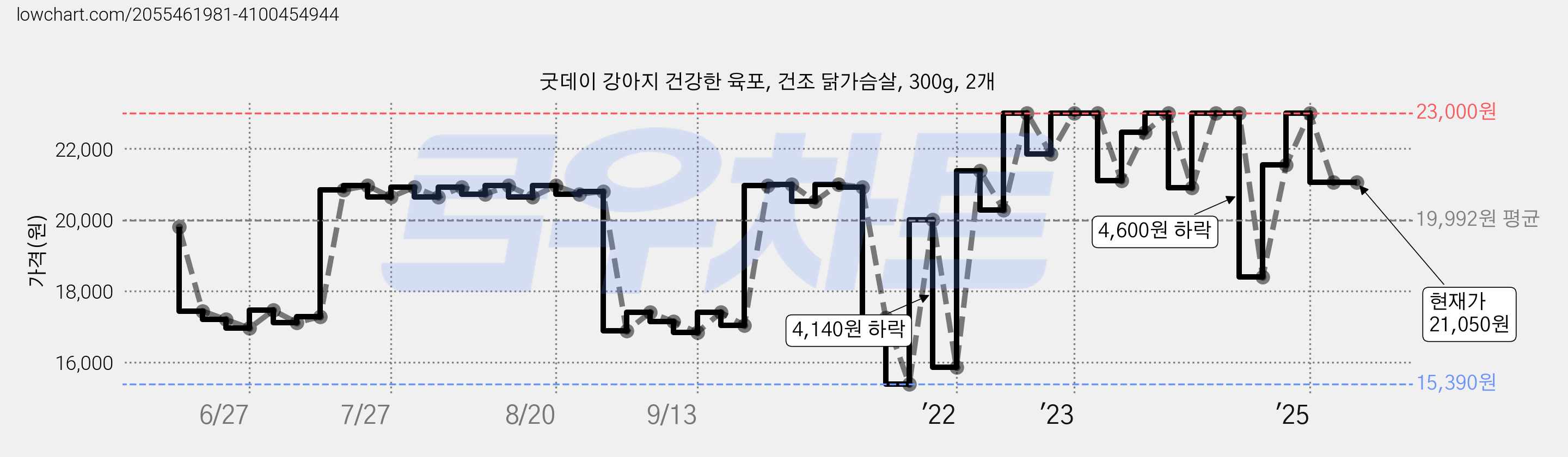 굿데이 강아지 건강한 육포, 건조 닭가슴살, 300g, 2개 가격 변동 차트, 현재가 21,050원, 관측 최저가 15,390원