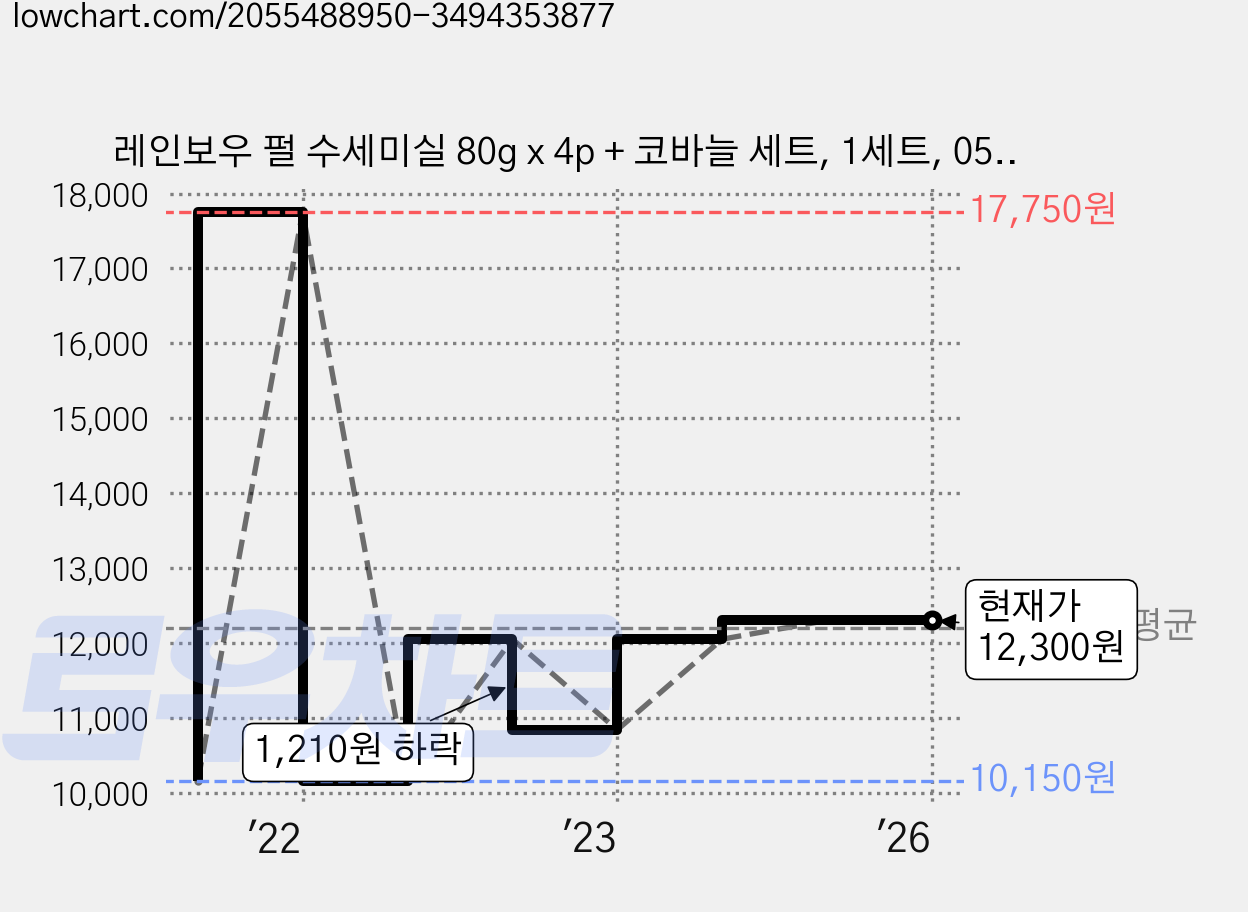 레인보우 펄 수세미실 80g x 4p + 코바늘 세트, 1세트, 05 페일바이올렛 가격 변동 차트, 현재가 12,300원, 관측 최저가 10,150원