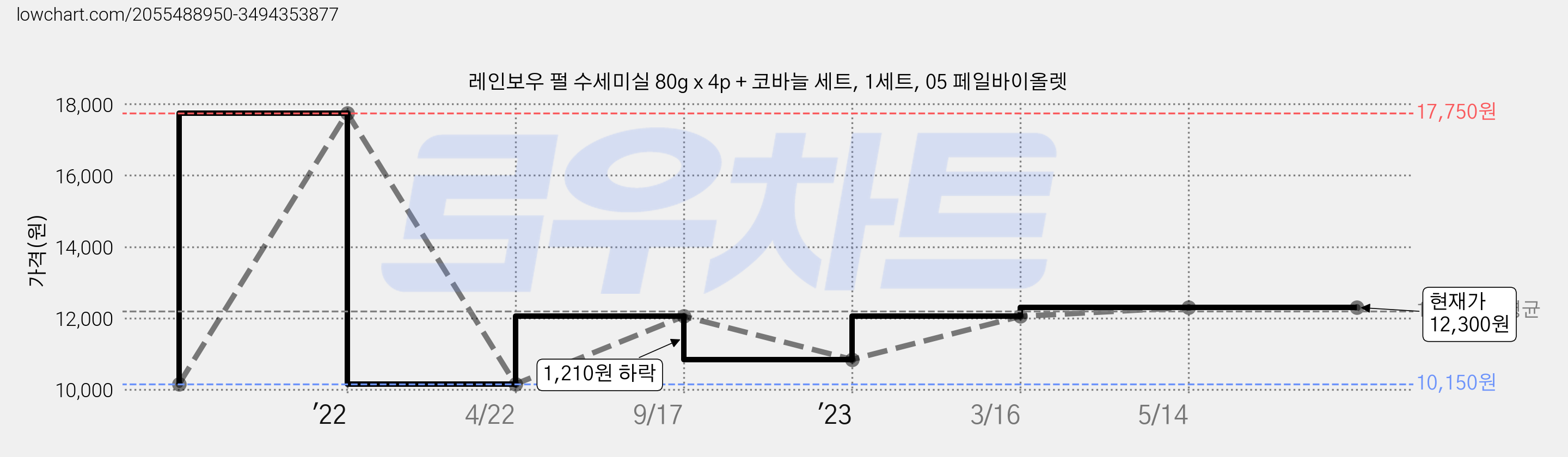 레인보우 펄 수세미실 80g x 4p + 코바늘 세트, 1세트, 05 페일바이올렛 가격 변동 차트, 현재가 12,300원, 관측 최저가 10,150원