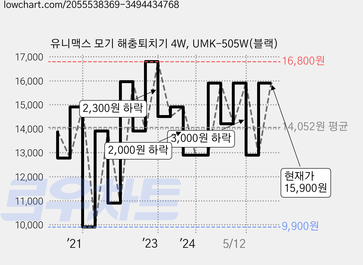 유니맥스 모기 해충퇴치기 4W, UMK-505W(블랙) 가격 변동 차트, 현재가 15,900원, 관측 최저가 9,900원