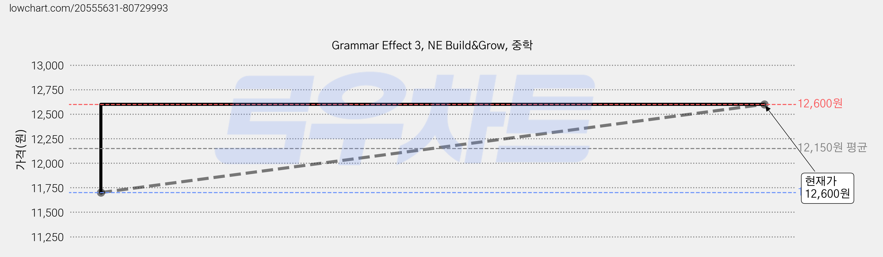Grammar Effect 3, NE Build&Grow, 중학 가격 변동 차트, 현재가 12,600원, 관측 최저가 11,700원