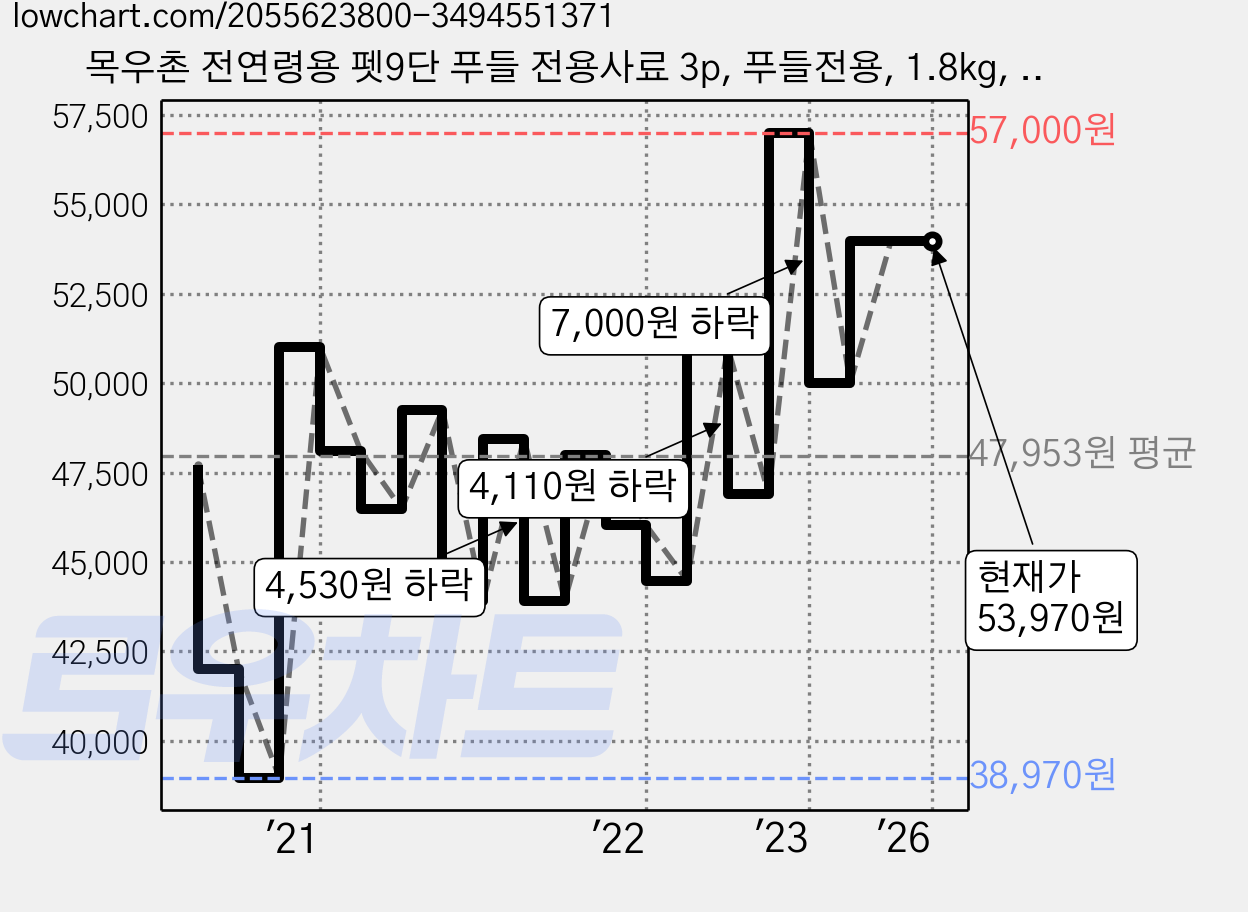 목우촌 전연령용 펫9단 푸들 전용사료 3p, 푸들전용, 1.8kg, 3개 가격 변동 차트, 현재가 53,970원, 역대최저가