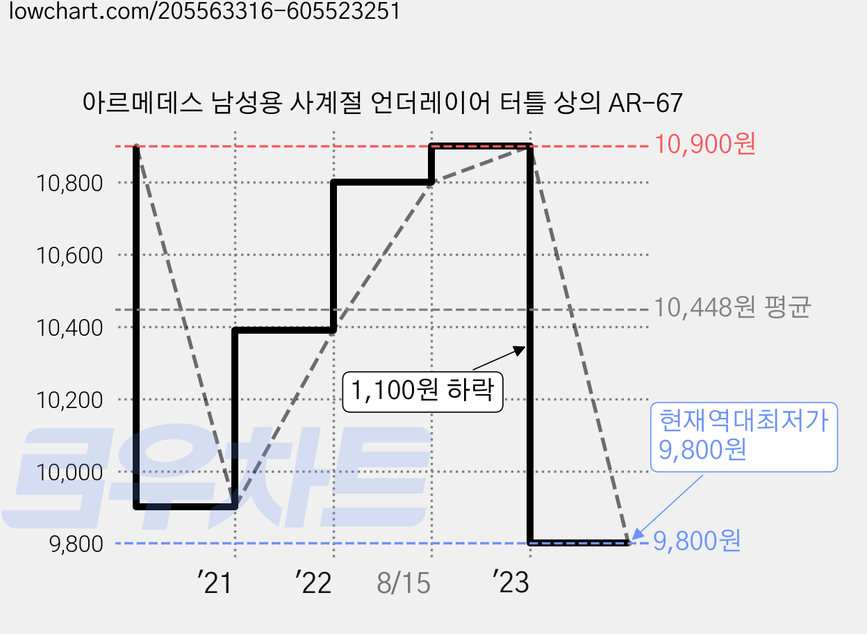 아르메데스 남성용 사계절 언더레이어 터틀 상의 AR-67 가격 변동 차트, 현재가 9,800원, 역대최저가