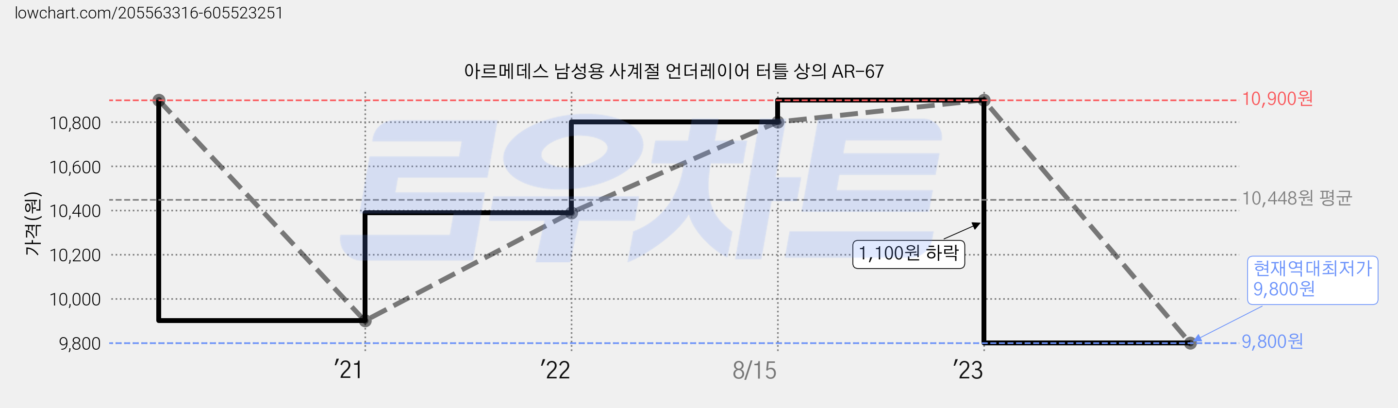 아르메데스 남성용 사계절 언더레이어 터틀 상의 AR-67 가격 변동 차트, 현재가 9,800원, 역대최저가