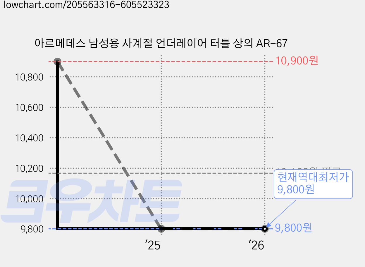 아르메데스 남성용 사계절 언더레이어 터틀 상의 AR-67 가격 변동 차트, 현재가 9,800원, 역대최저가