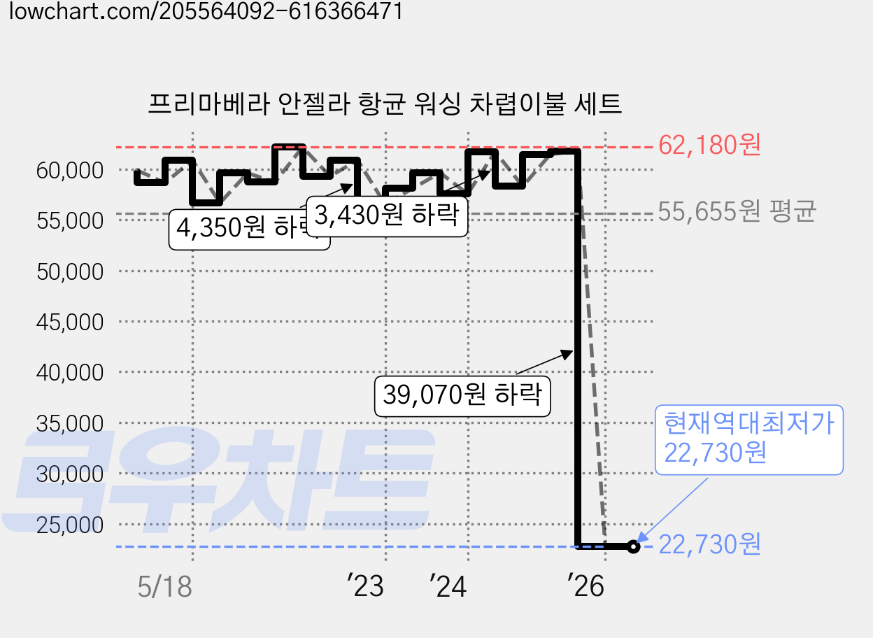 프리마베라 안젤라 항균 워싱 차렵이불 세트 가격 변동 차트, 현재가 22,730원, 역대최저가