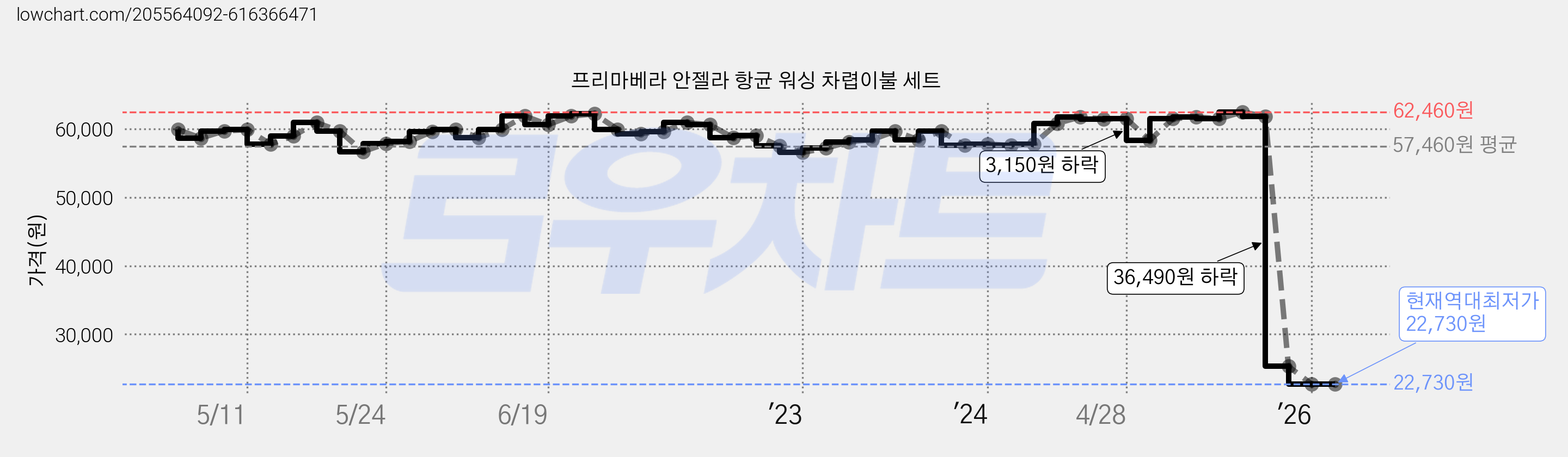 프리마베라 안젤라 항균 워싱 차렵이불 세트 가격 변동 차트, 현재가 22,730원, 역대최저가