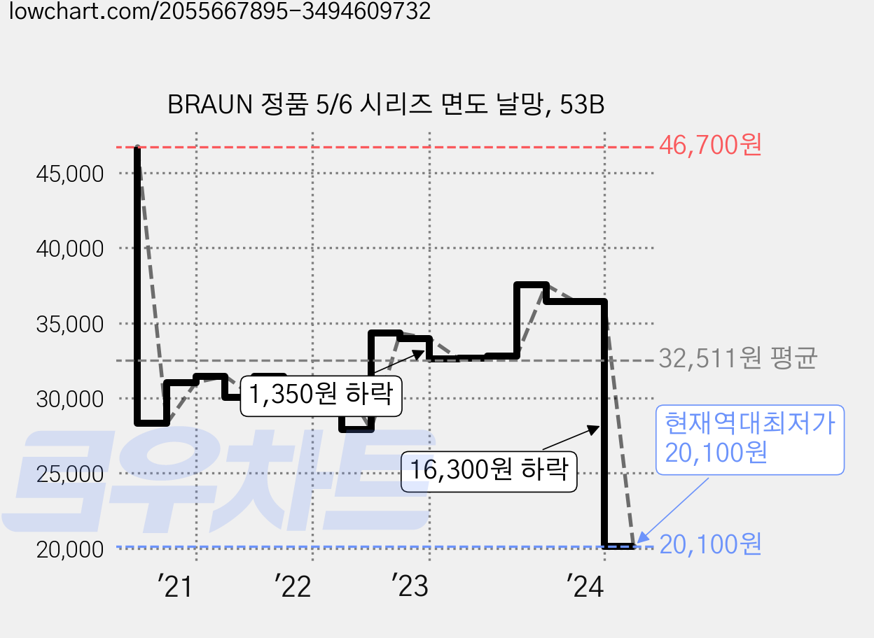 BRAUN 정품 5/6 시리즈 면도 날망, 53B 가격 변동 차트, 현재가 20,100원, 역대최저가