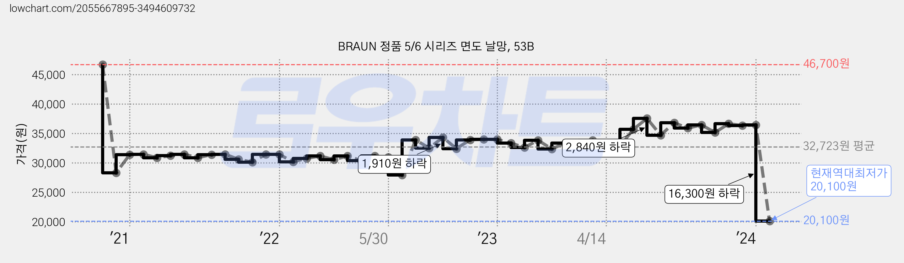 BRAUN 정품 5/6 시리즈 면도 날망, 53B 가격 변동 차트, 현재가 20,100원, 역대최저가