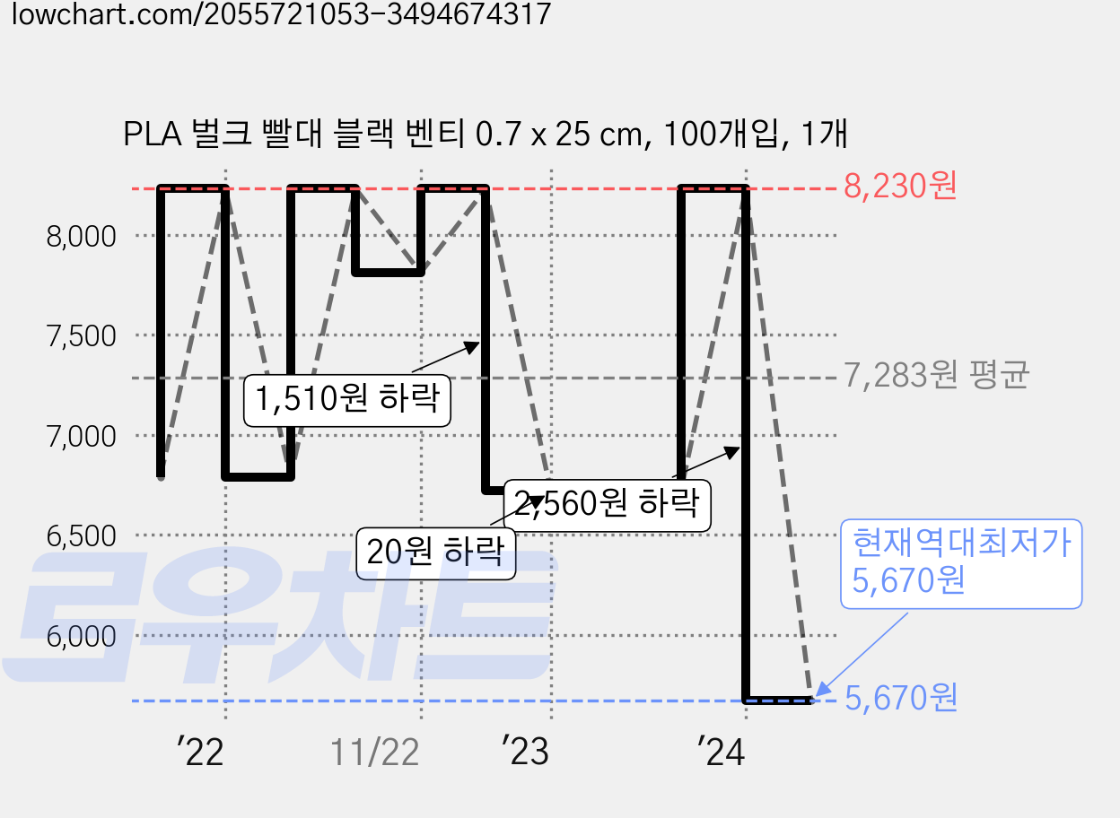 PLA 벌크 빨대 블랙 벤티 0.7 x 25 cm, 100개입, 1개 가격 변동 차트, 현재가 5,670원, 역대최저가