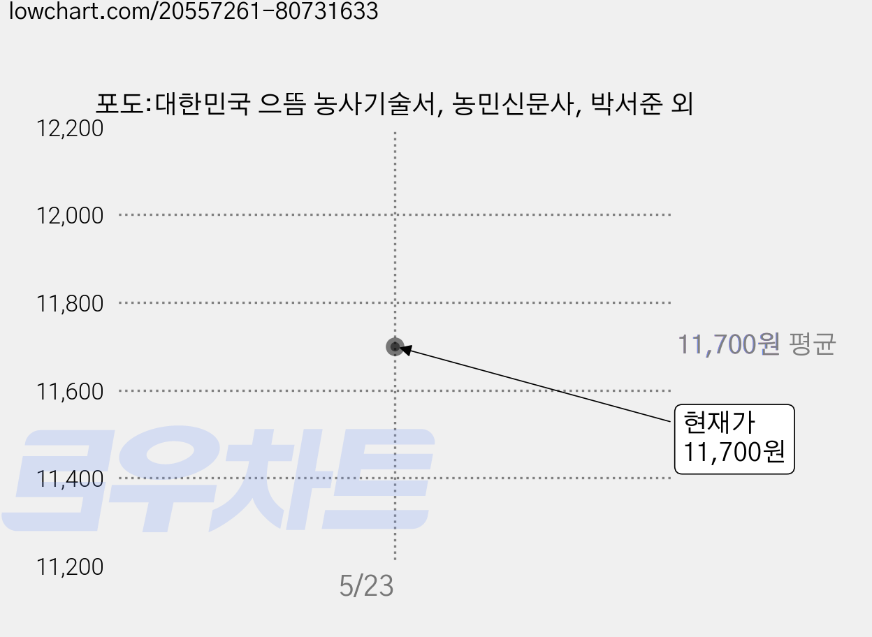 포도:대한민국 으뜸 농사기술서, 농민신문사, 박서준 외 가격 변동 차트, 현재가 11,700원