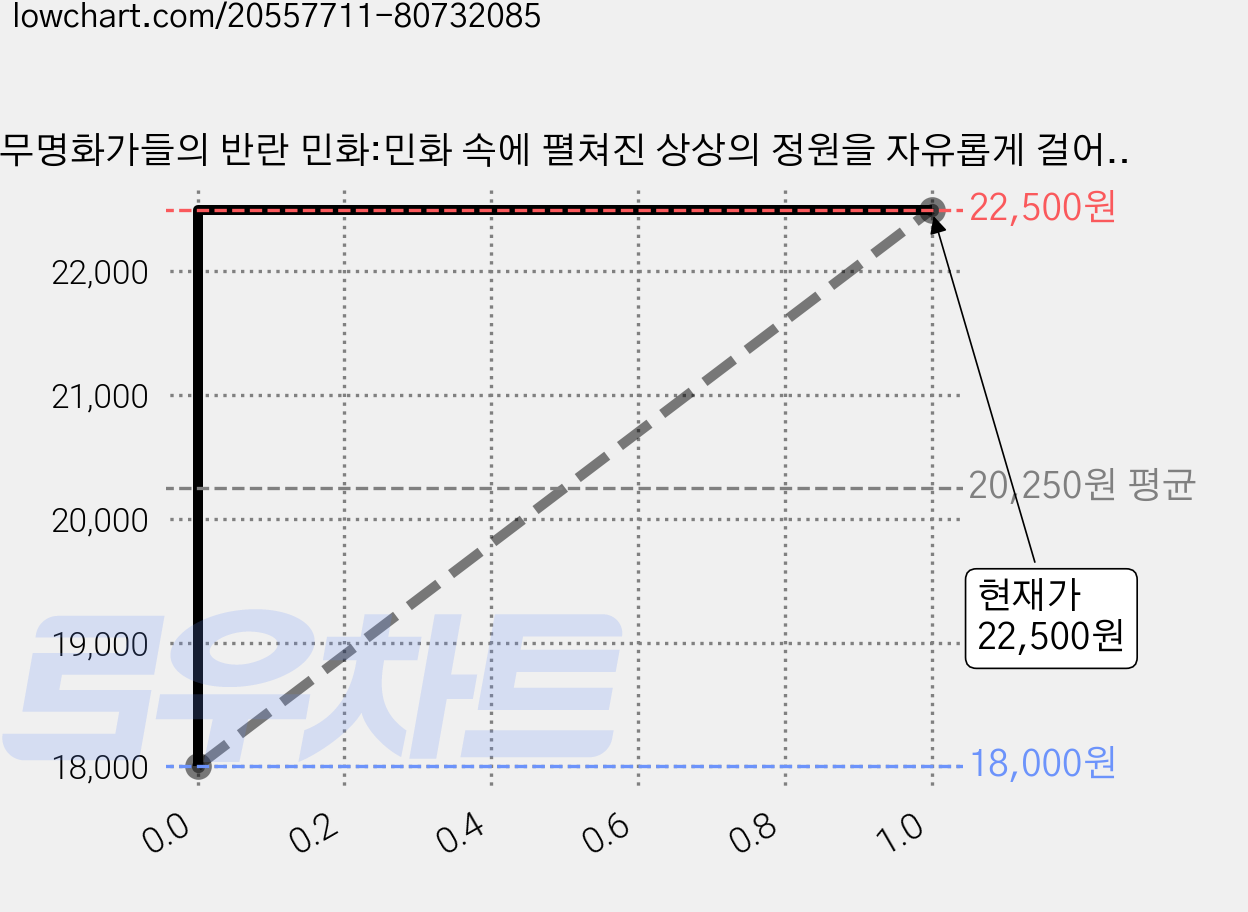 무명화가들의 반란 민화:민화 속에 펼쳐진 상상의 정원을 자유롭게 걸어본다, 다할미디어, 정병모 저 가격 변동 차트, 현재가 22,500원, 관측 최저가 18,000원