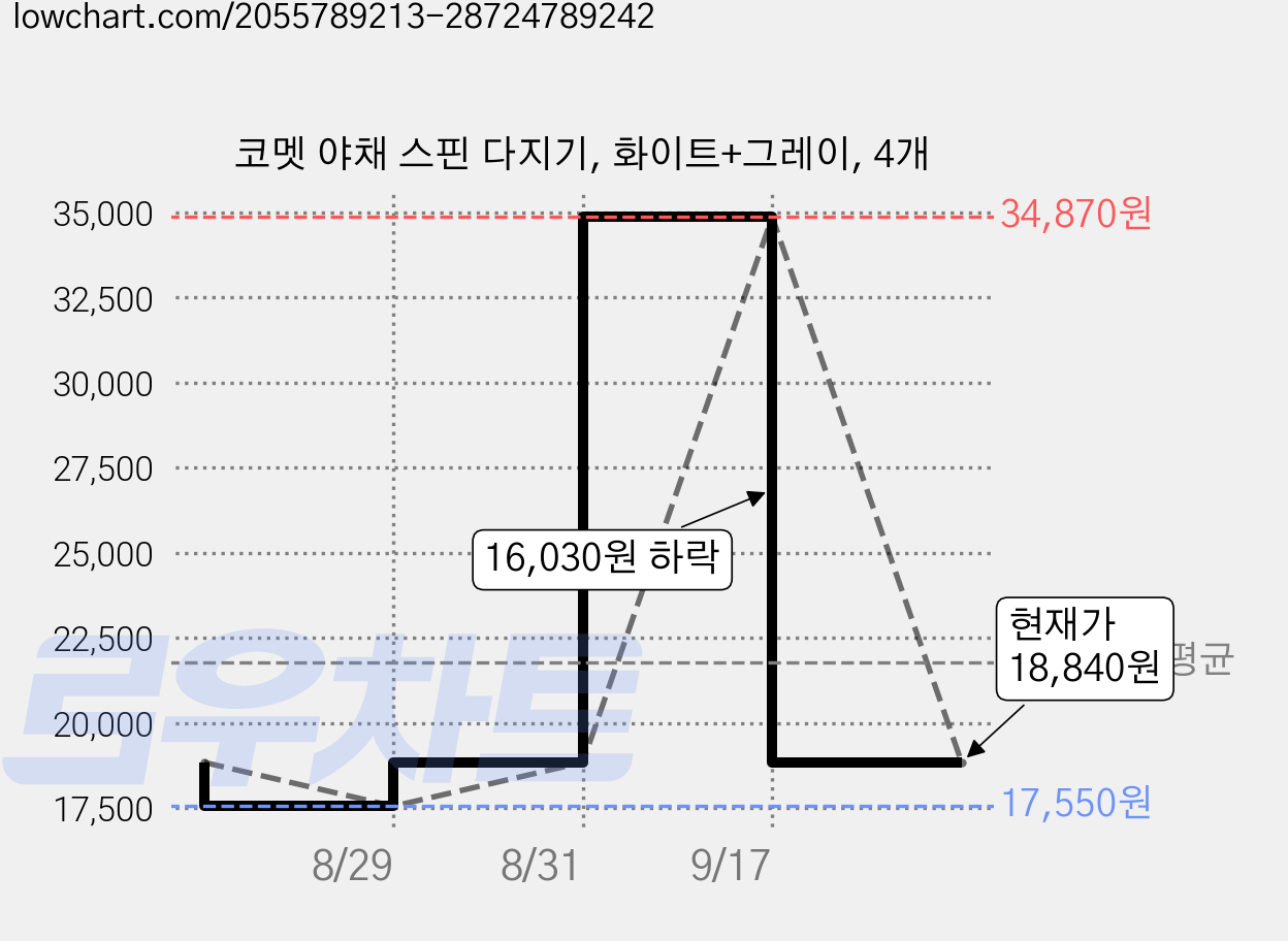 코멧 야채 스핀 다지기, 화이트+그레이, 4개 가격 변동 차트, 현재가 18,840원, 관측 최저가 17,550원