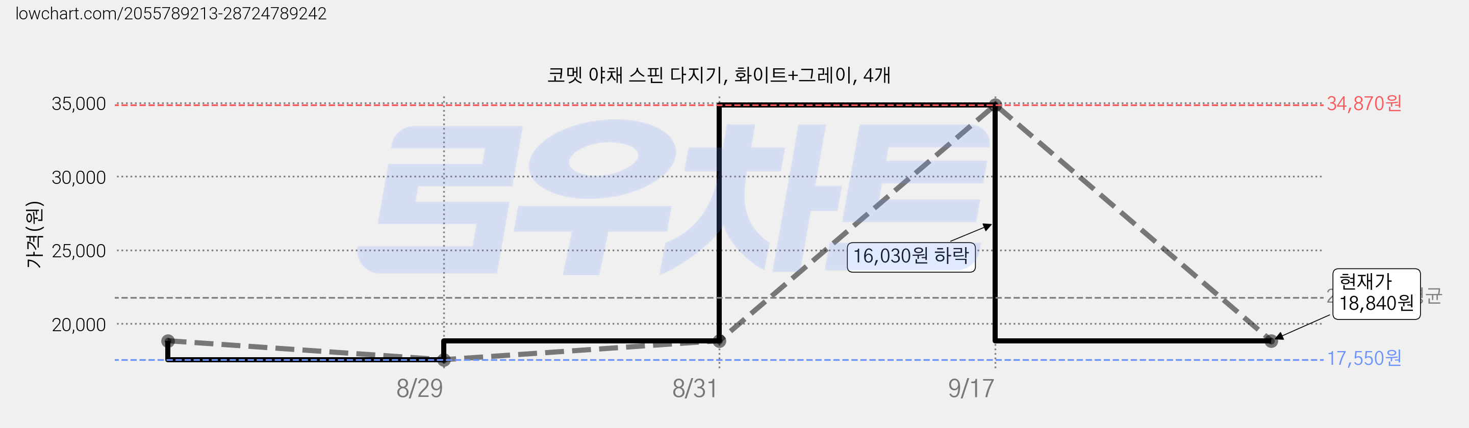 코멧 야채 스핀 다지기, 화이트+그레이, 4개 가격 변동 차트, 현재가 18,840원, 관측 최저가 17,550원