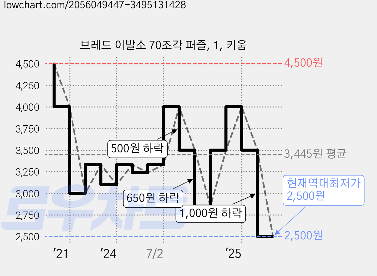 브레드 이발소 70조각 퍼즐, 1, 키움 가격 변동 차트, 현재가 2,500원, 역대최저가