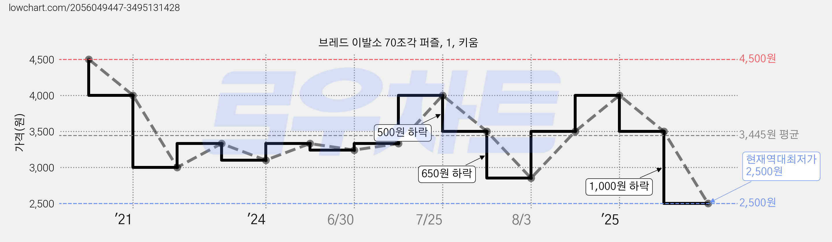 브레드 이발소 70조각 퍼즐, 1, 키움 가격 변동 차트, 현재가 2,500원, 역대최저가