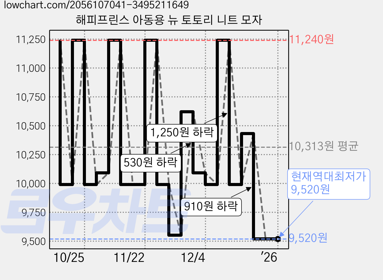 해피프린스 아동용 뉴 토토리 니트 모자 가격 변동 차트, 현재가 9,520원, 역대최저가