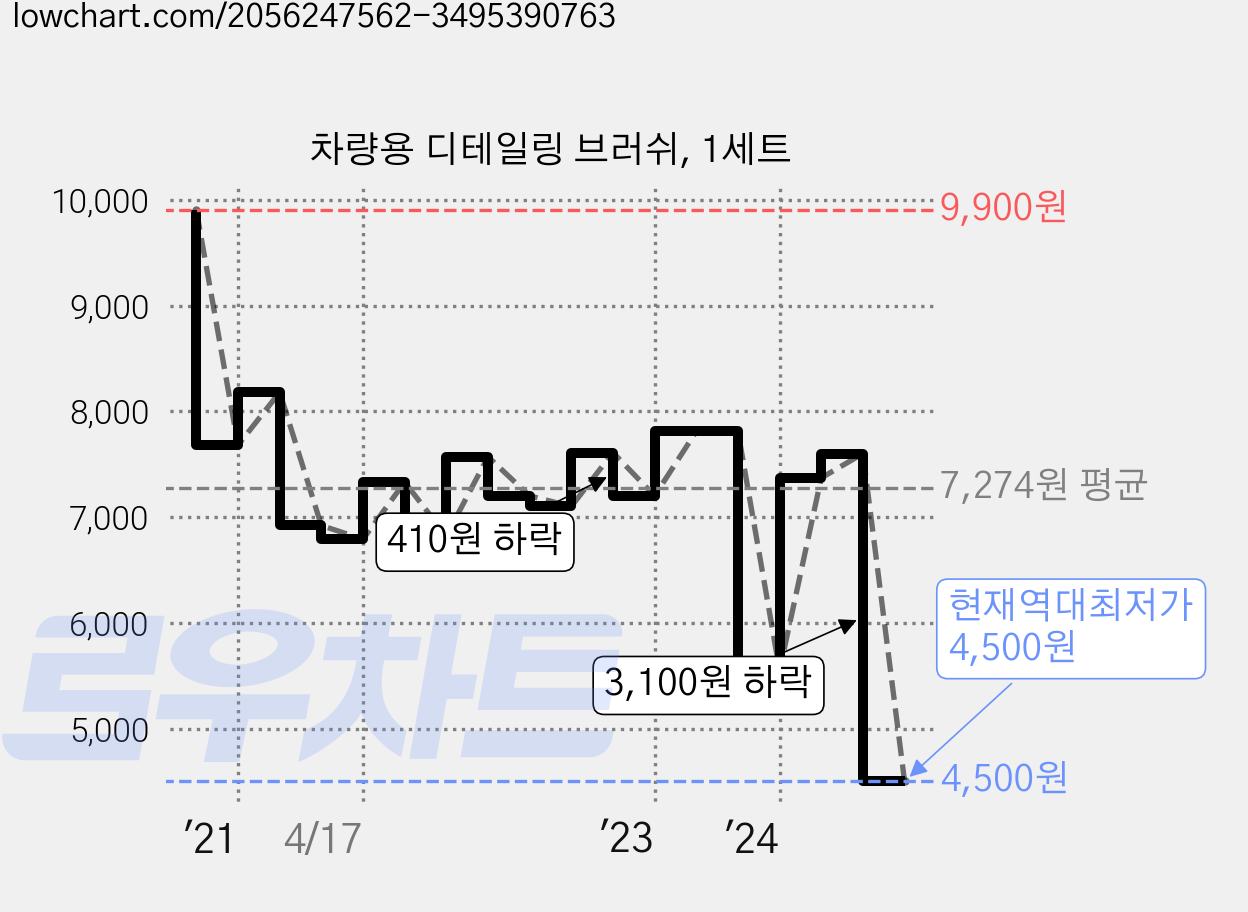 차량용 디테일링 브러쉬, 1세트 가격 변동 차트, 현재가 4,500원, 역대최저가