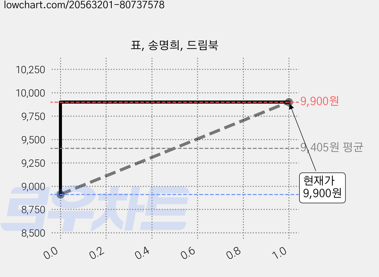 표, 송명희, 드림북 가격 변동 차트, 현재가 9,900원, 관측 최저가 8,910원
