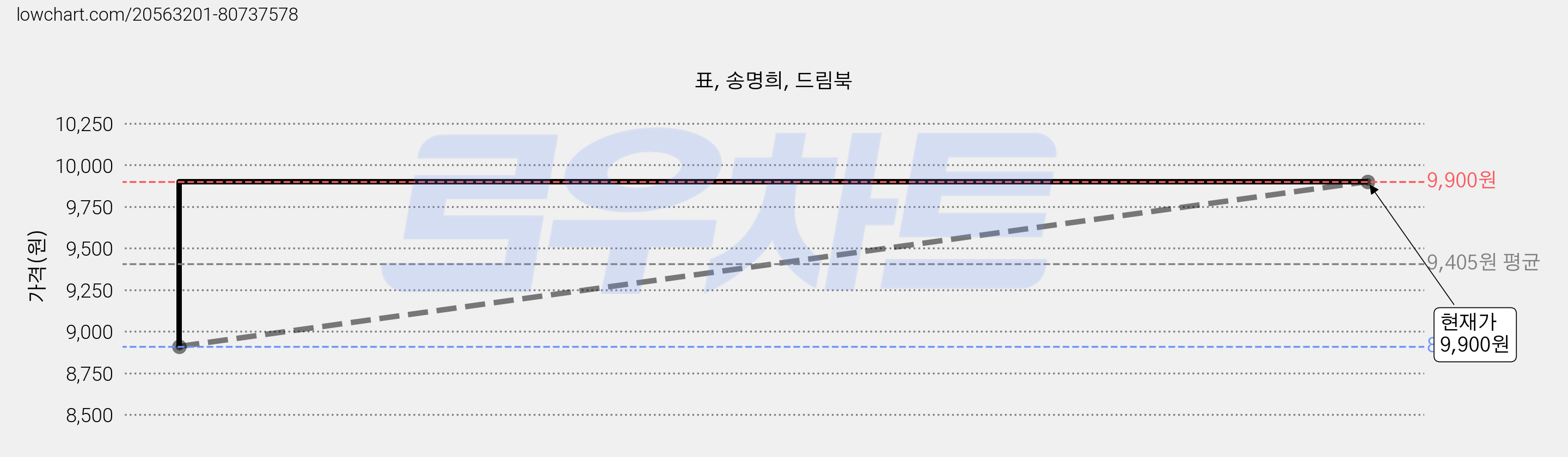 표, 송명희, 드림북 가격 변동 차트, 현재가 9,900원, 관측 최저가 8,910원