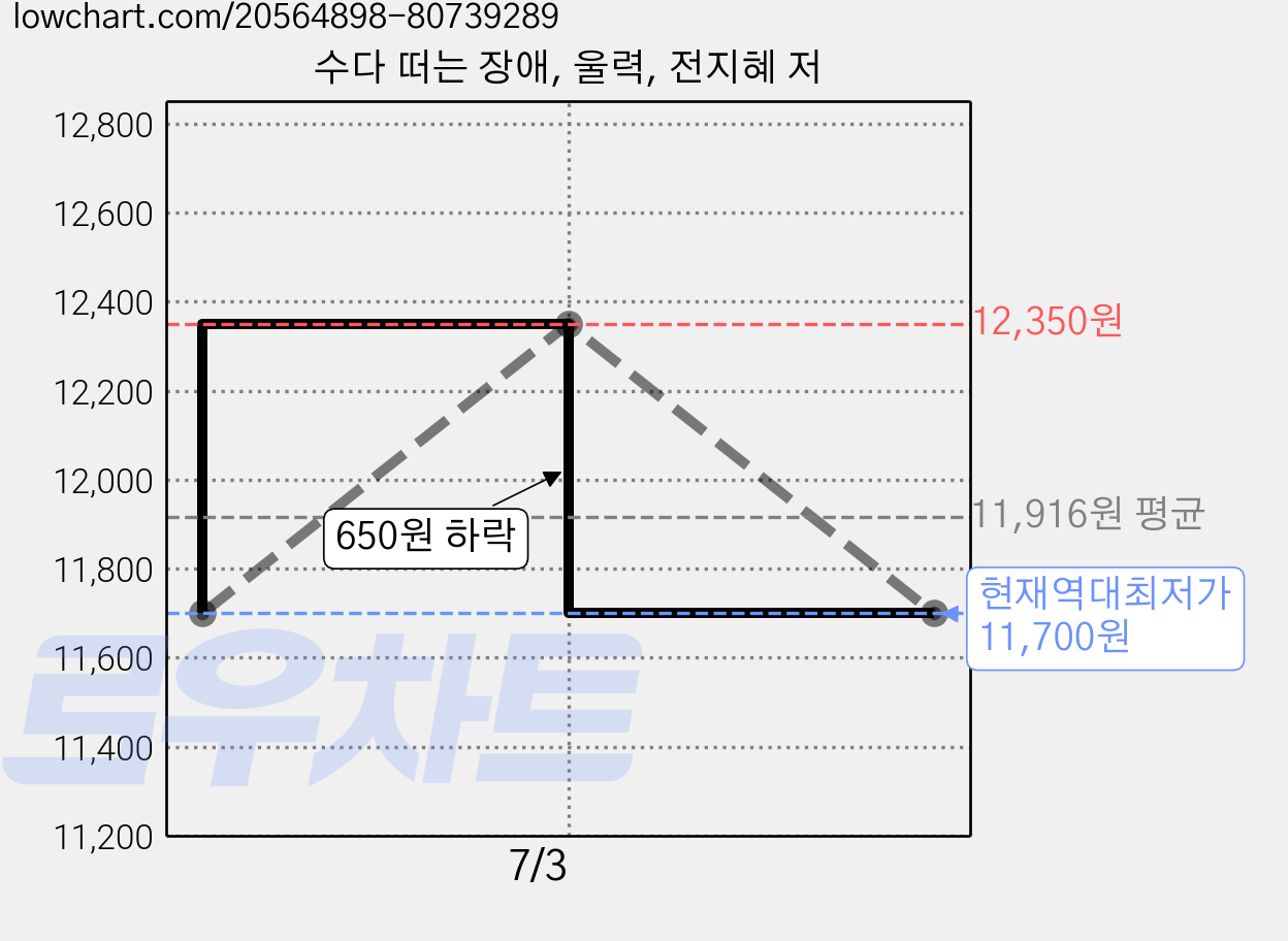 수다 떠는 장애, 울력, 전지혜 저 가격 변동 차트, 현재가 11,700원, 역대최저가