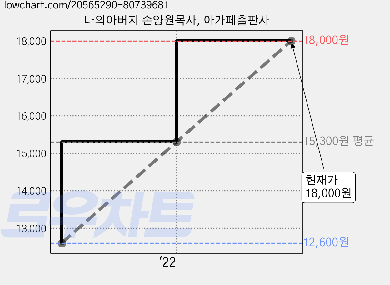 나의아버지 손양원목사, 아가페출판사 가격 변동 차트, 현재가 18,000원, 관측 최저가 12,600원