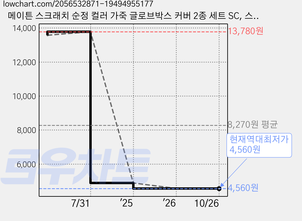 메이튼 스크래치 순정 컬러 가죽 글로브박스 커버 2종 세트 SC, 스포티지 NQ5, 카키 가격 변동 차트, 현재가 4,560원, 역대최저가