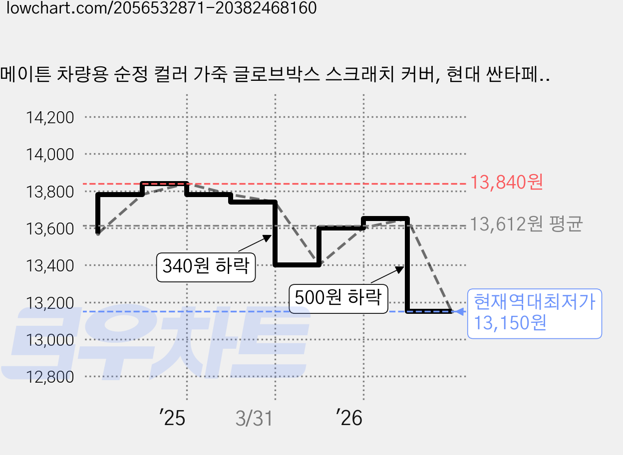 메이튼 차량용 순정 컬러 가죽 글로브박스 스크래치 커버, 현대 싼타페 MX5, 새들브라운 가격 변동 차트, 현재가 13,150원, 역대최저가
