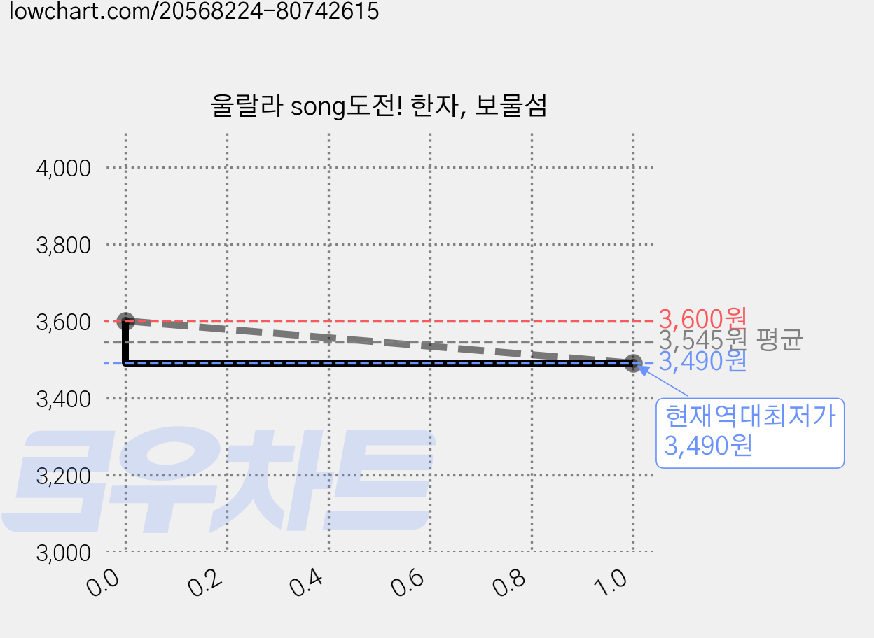 울랄라 song도전! 한자, 보물섬 가격 변동 차트, 현재가 3,490원, 역대최저가