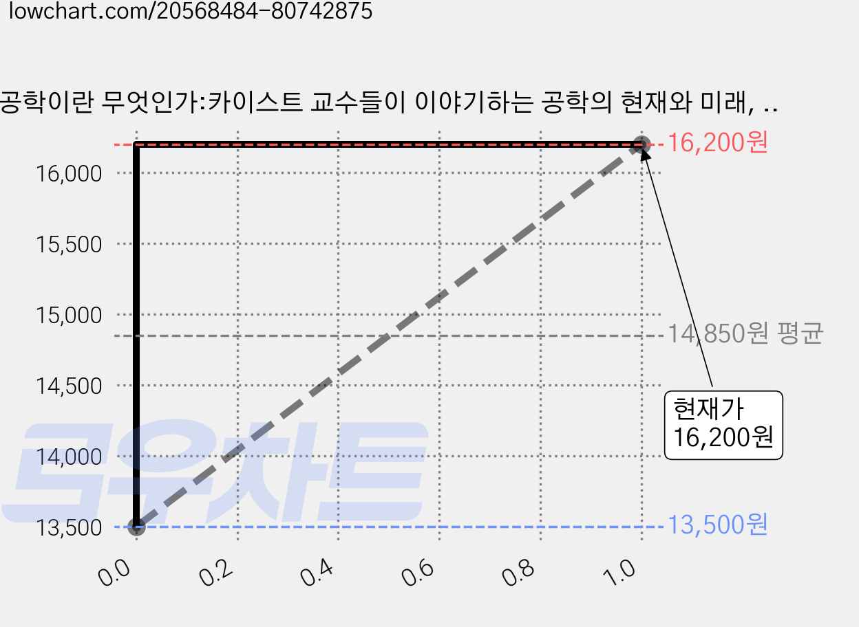 공학이란 무엇인가:카이스트 교수들이 이야기하는 공학의 현재와 미래, 살림, 성풍현 외 저 가격 변동 차트, 현재가 16,200원, 관측 최저가 13,500원